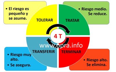 Regla de las 4T