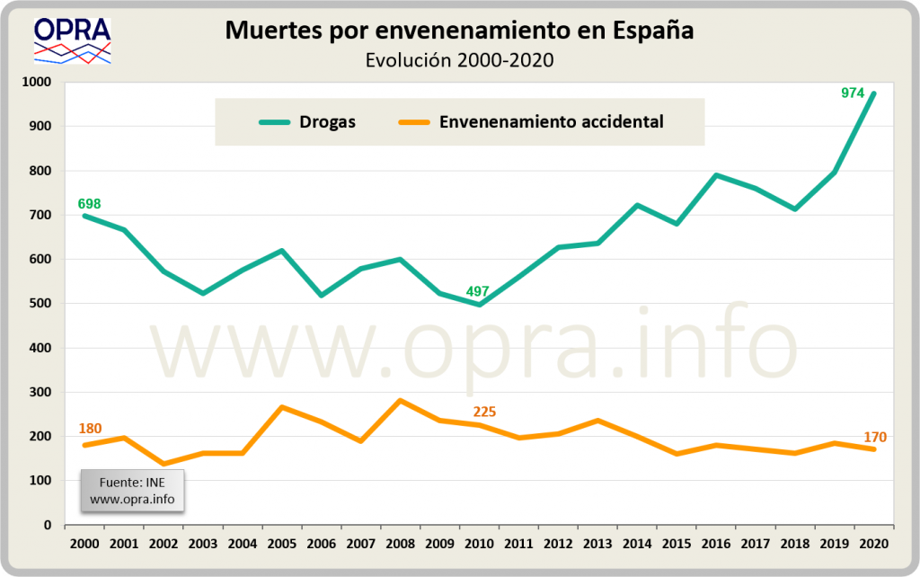 Evol_muertes_envenenamiento_2020 www.opra.info OPRA