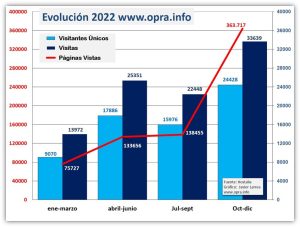 Evolución visitas Hostalia Web OPRA 2022