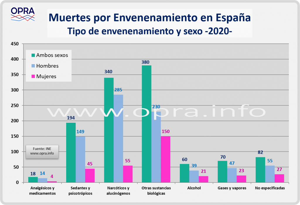 Muertes_envenenamiento_sexo_2020Muertes_envenenamiento_2020 www.opra.info OPRA